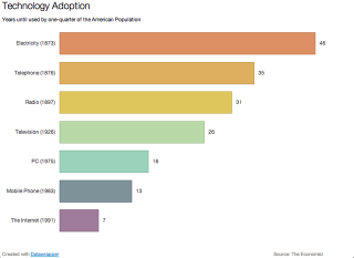 Illustration for article titled No, Tech Adoption Is Not Speeding Up